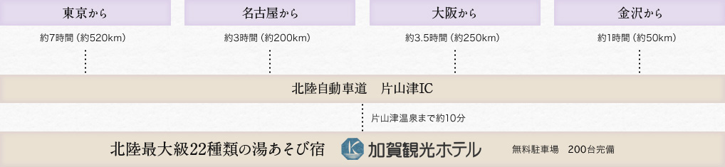 東京から約7時間（約520km）　名古屋から約3時間（約200km）　大阪から約3.5時間（約250km）　金沢から約1時間（約50km）　北陸自動車道　片山津IC片山津温泉まで約10分　北陸最大級22種類の湯あそび宿加賀観光ホテル