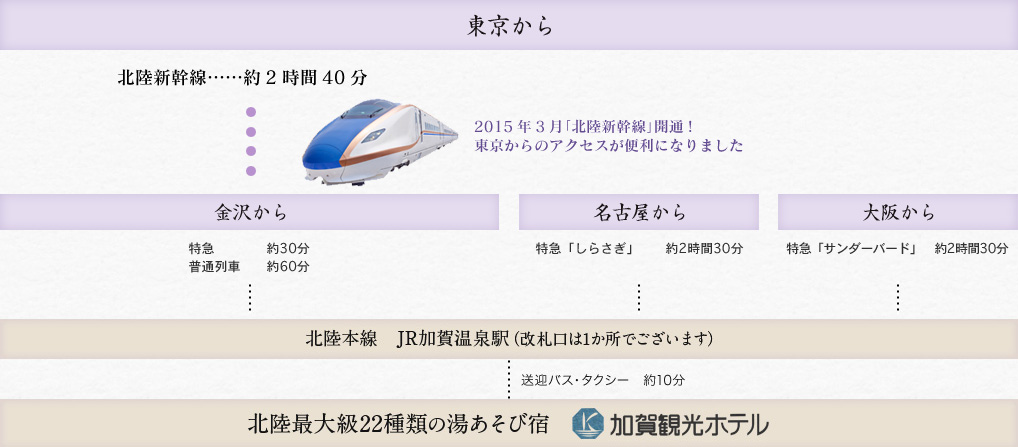 東京から北陸新幹線約2時間40分、2015年3月「北陸新幹線」開通!東京からのアクセスが便利になりました。
金沢から特急約30分、普通列車約60分。名古屋から特急「しらさぎ」約2時間30分。大阪から特急「サンダーバード」約2時間30分。北陸本線　JR加賀温泉駅（改札口は1か所でございます）送迎バス・タクシー約10分。北陸最大級22種類の湯あそび宿加賀観光ホテル